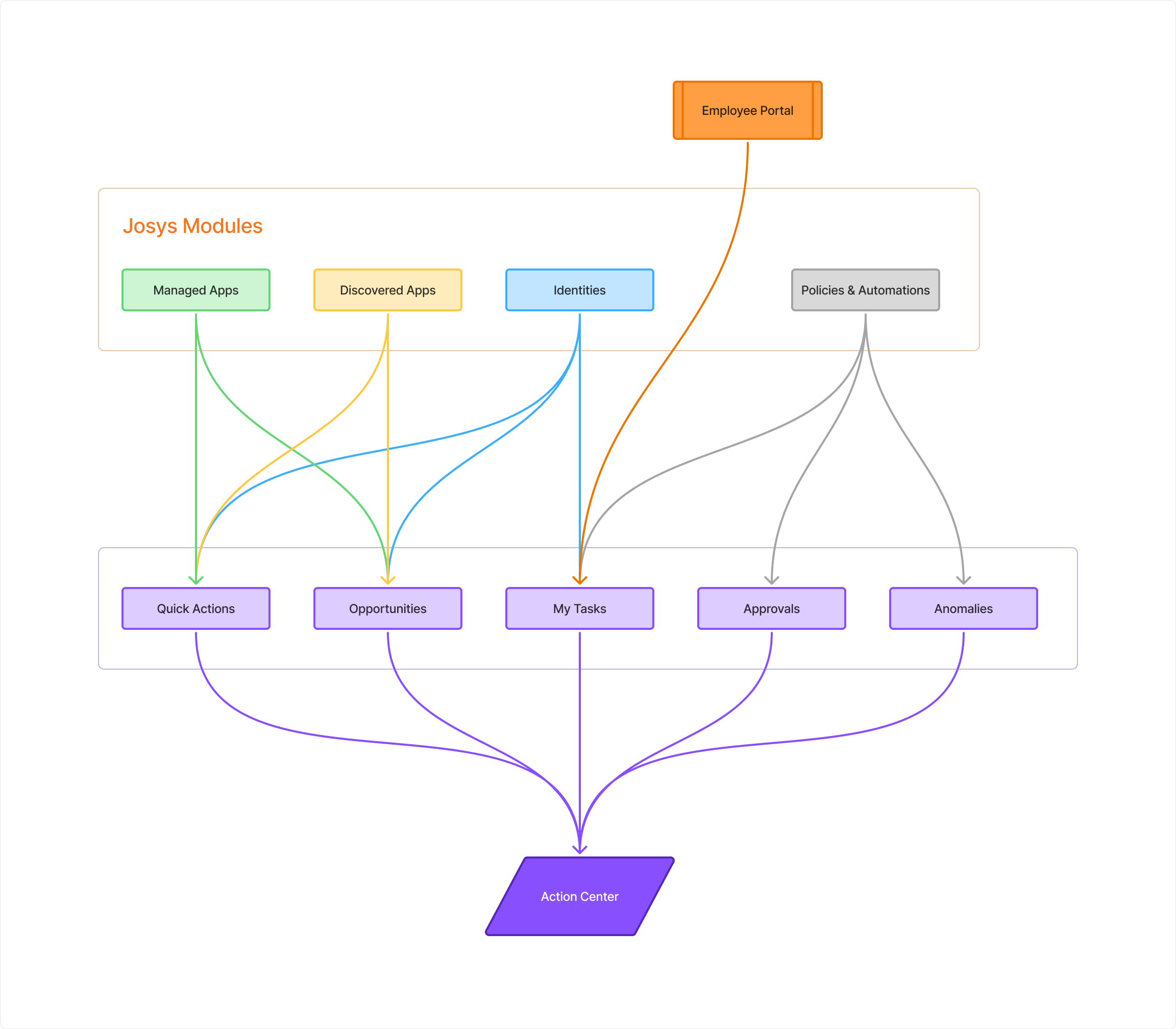 Information Architecture Flow Chart